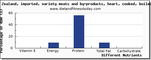 chart to show highest vitamin e in beef per 100g